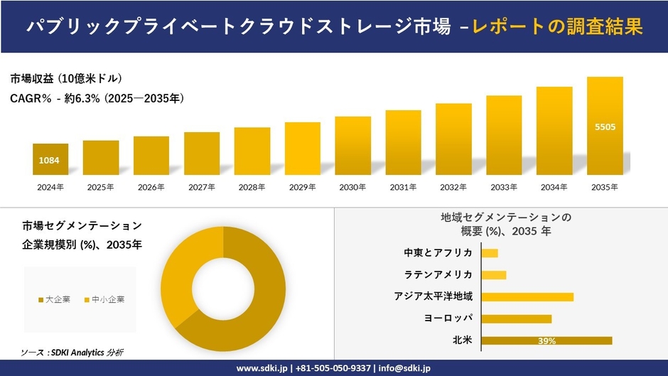 パブリックプライベートクラウドストレージ市場レポート概要