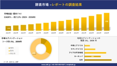 酵素市場の発展、傾向、需要、成長分析および予測 2024―2036 年