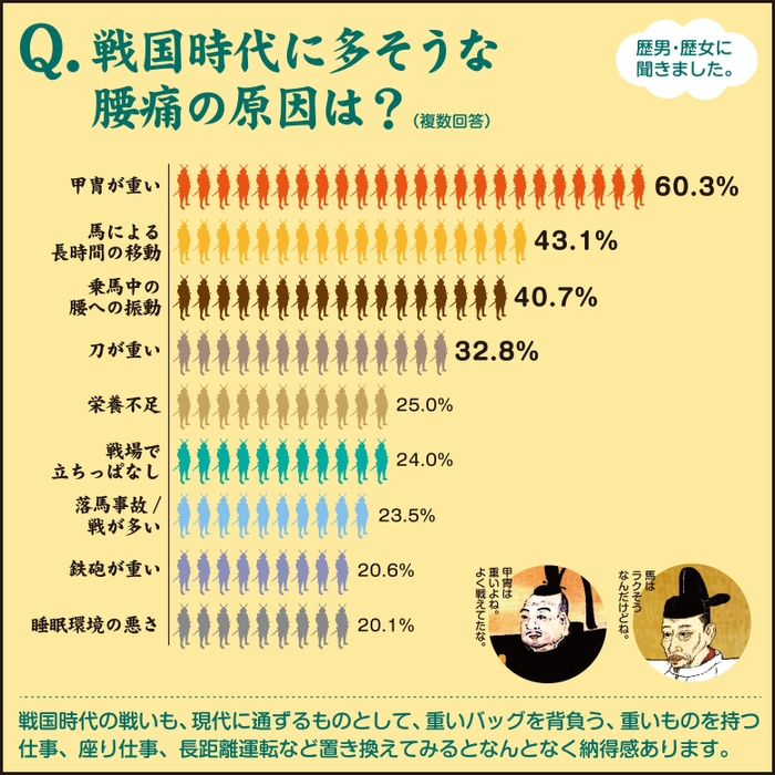戦国時代に多い腰痛原因?