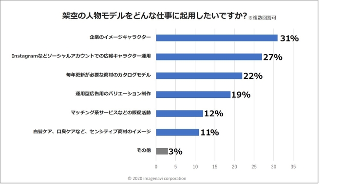 架空の人物モデル利用シーン