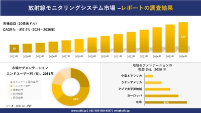 放射線モニタリングシステム市場の発展、傾向、需要、成長分析および予測2024ー2036年