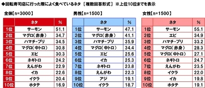 回転寿司店に行った際によく食べているネタ