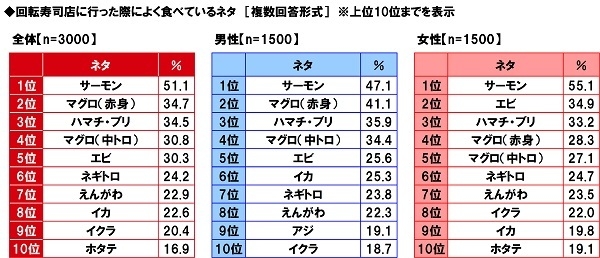 回転寿司店に行った際によく食べているネタ