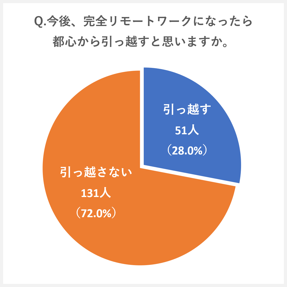 【182人に調査】東京都在住の都内で働いている人は完全リモートワークになったら引っ越すのか？
