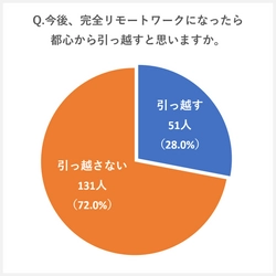 【182人に調査】東京都在住の都内で働いている人は完全リモートワークになったら引っ越すのか？