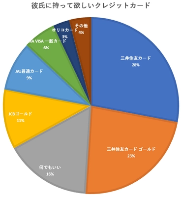 ＜調査報告＞20代女子に聞いた！ 彼氏に持って欲しいクレジットカード。何でも良いの声も！