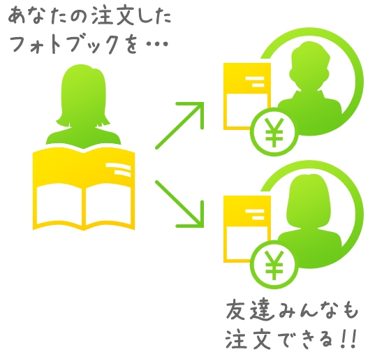 フォトブックを必要な人が個々に注文するため、作成者による代金の立て替えや 配送先の設定などが不要。