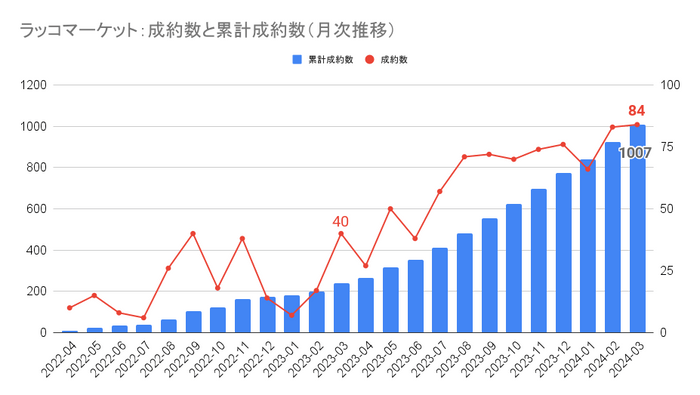 ラッコマーケット：成約数と累計成約数（月次推移）