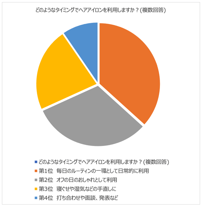 どのようなタイミングでヘアアイロンを利用しますか？