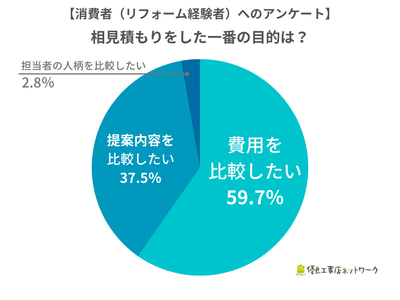 【消費者】相見積もりをした一番の目的は？
