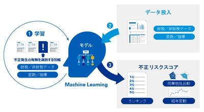 あずさ監査法人、一橋大学と 企業の会計不正のリスクに関する共同研究を発表 - 機械学習を用いてリスクの高い財務諸表をスコアリング -