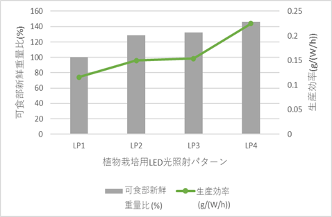 図2. 光照射パターンごとの可食部新鮮重量比と生産効率