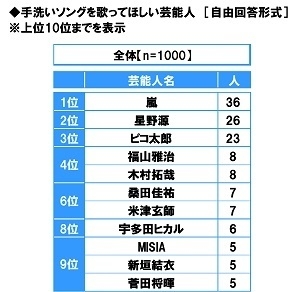 手洗いソングを歌ってほしい芸能人