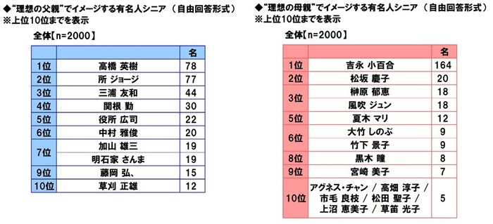 “理想の父親”“理想の母親”でイメージする有名人シニア