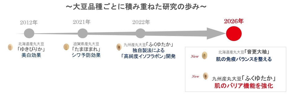 大豆品種ごとに積み重ねた研究の歩み