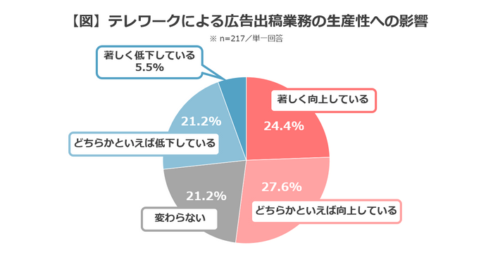 【図】テレワークによる広告出稿業務の生産性への影響