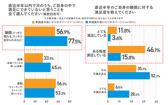 幸福度の高い人は睡眠の満足度も高い