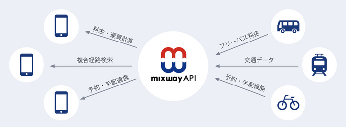 「mixway API」サービスイメージ