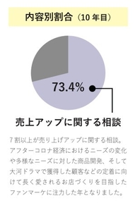 売上アップに関する相談の割合