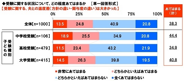 受験に関する夫との温度差