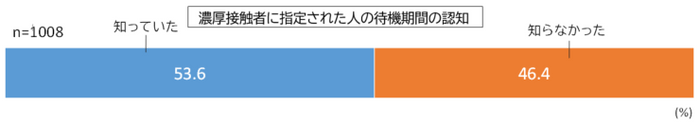 濃厚接触者の待機期間の認知