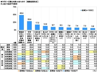 スカパー！調べ　 ラグ女ファッションが似合うと思う芸能人　 1位「石原さとみ」