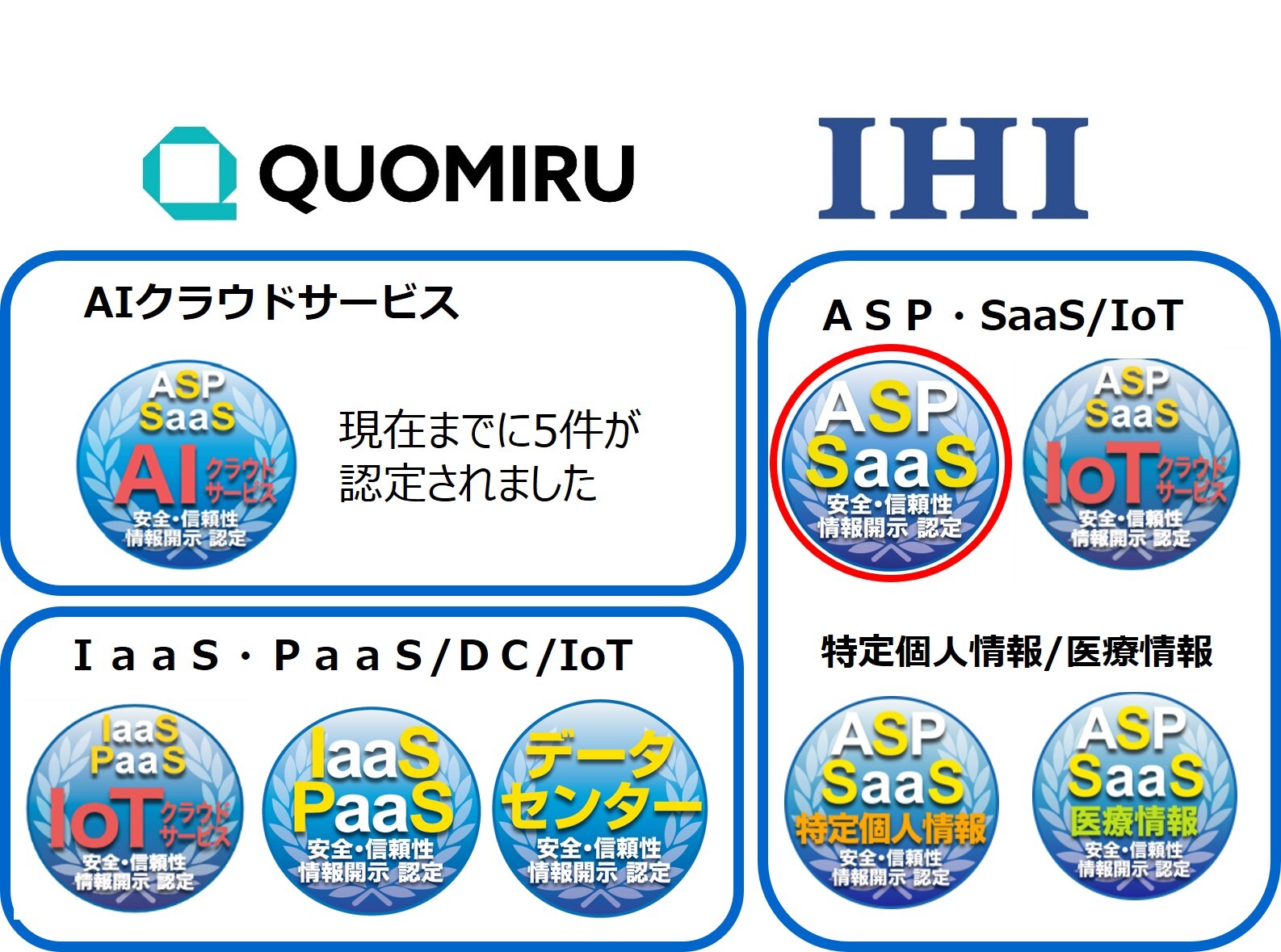 図1 新規認定サービスのロゴと該当する(赤〇)クラウドサービス安全・信頼性情報開示認定制度認定マーク