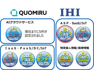 図1 新規認定サービスのロゴと該当する(赤〇)クラウドサービス安全・信頼性情報開示認定制度認定マーク