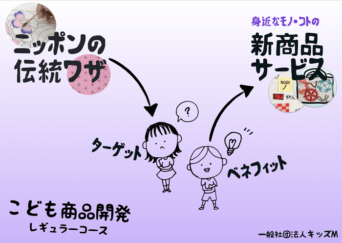 こども商品開発レギュラーコース内容