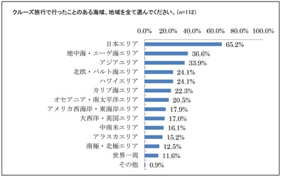 行ったことのある海域、地域は「日本エリア」「地中海・エーゲ海エリア」「アジアエリア」が上位