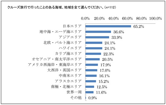 行ったことのある海域、地域は「日本エリア」「地中海・エーゲ海エリア」「アジアエリア」が上位