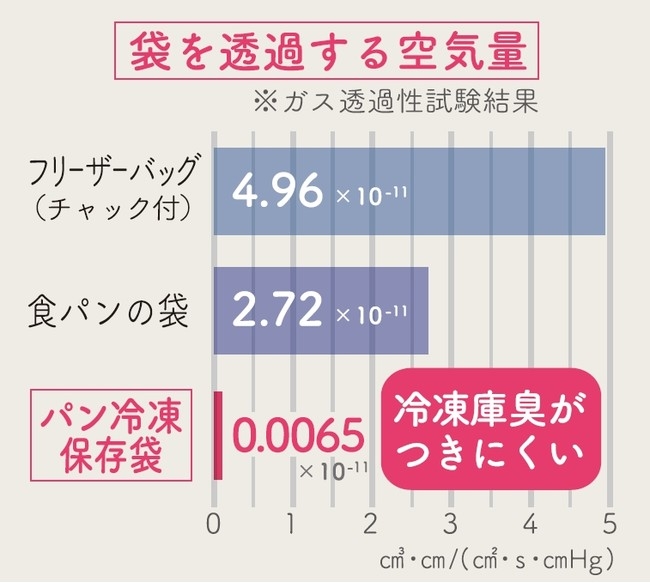 『パン冷凍保存袋』と他の袋のガス透過性試験結果の比較