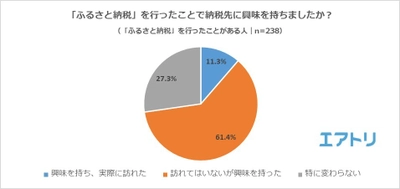 納税をしたことで7割以上がその土地に興味を持ち、 約1割が実際に訪れたことが判明。 ニュースで話題の「泉佐野市」は認知度が36.6%アップ！
