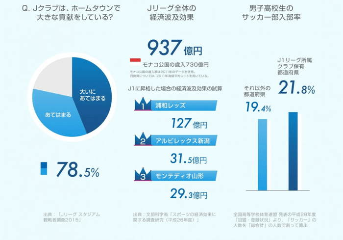 Jリーグの地方創生への貢献を見える化