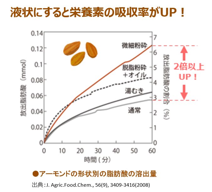 液状にすると吸収率アップ