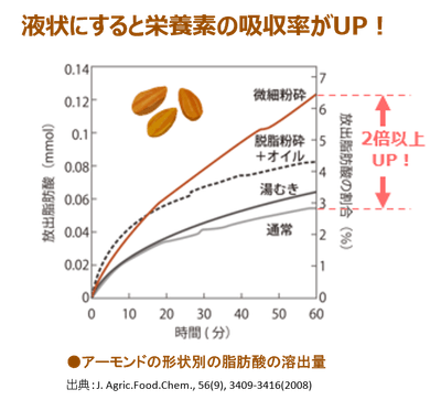 液状にすると吸収率アップ