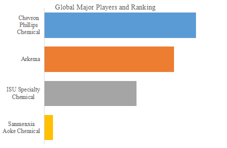 図.   世界の正ドデシルメルカプタン市場におけるトップ4企業のランキングと市場シェア（2024年の調査データに基づく；最新のデータは、当社の最新調査データに基づいている）