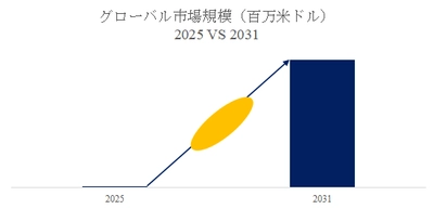 日本のアンモニア分解技術市場展望：市場規模、成長機会、競合状況2026-2032