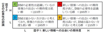 図1:受け取り手の態度分類(カッコ内はアンケート調査において分類された件数)