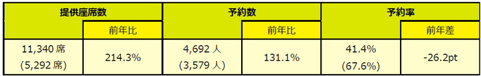 ※予約数は2026年4月24日(金)01:00時点での予約数を基準としています。（）内は前年同期値。