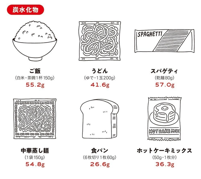 炭水化物一食あたりの糖質量
