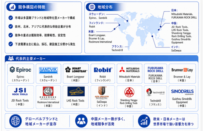 図. 世界のトップハンマードリルビット競争構図と主要メーカー