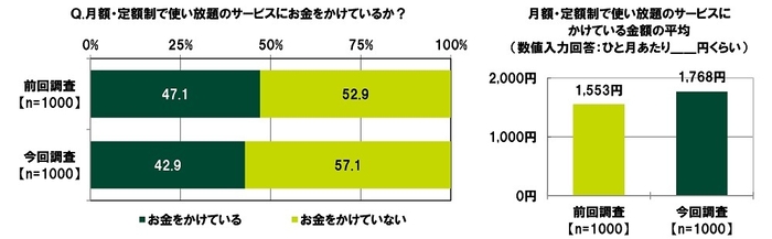 月額・定額制で使い放題のサービスにお金をかけているか/かけている金額の平均