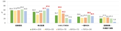 現在行っている投資 1