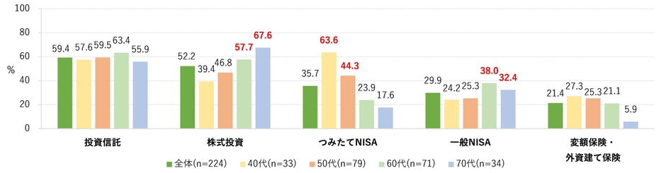 現在行っている投資 1