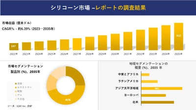 シリコーン市場の発展、傾向、需要、成長分析および予測2023ー2035年