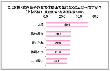 (女性)飲み会や外食で体調面で気になることは何ですか？