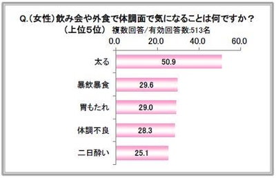 (女性)飲み会や外食で体調面で気になることは何ですか?