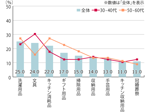 【図3】100円ショップがよい・充分と思う商品カテゴリー（複数回答・n=100）※上位8位を抜粋