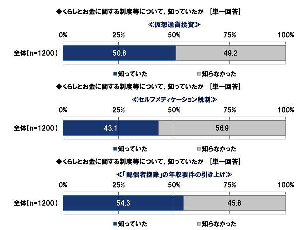 くらしとお金に関する制度等について、知っていたか(iDeCo・つみたてNISA)